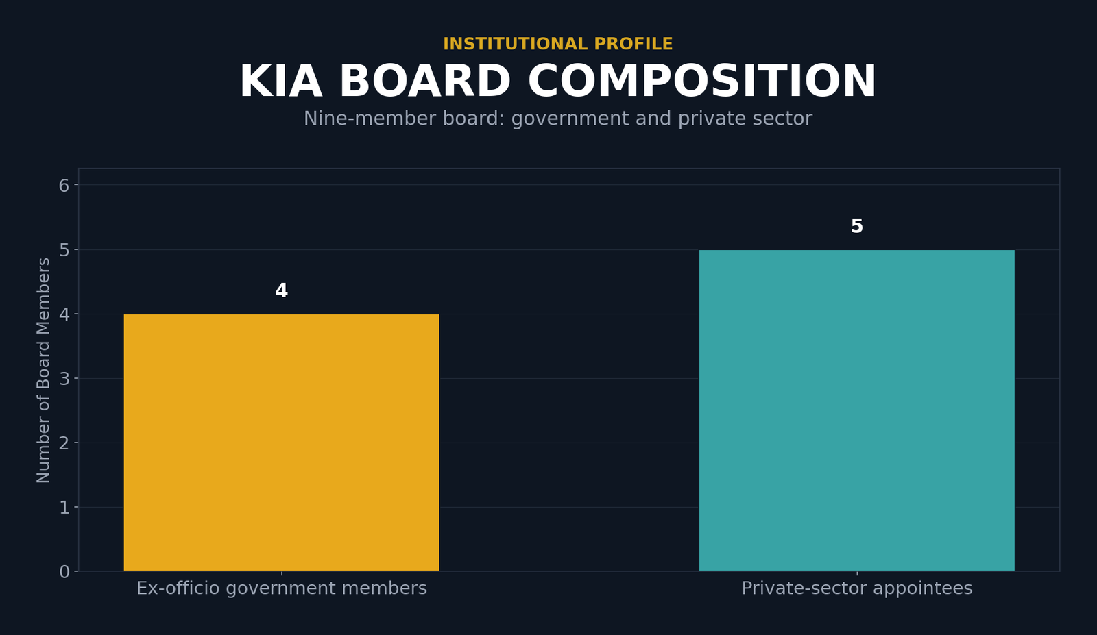 Bar chart showing KIA Board composition: 4 ex-officio government members (State Minister for Economic Affairs and Investment as Chairman, Minister of Oil, Central Bank Governor, Finance Undersecretary) and 5 private-sector appointees, for a total of 9 Board members.