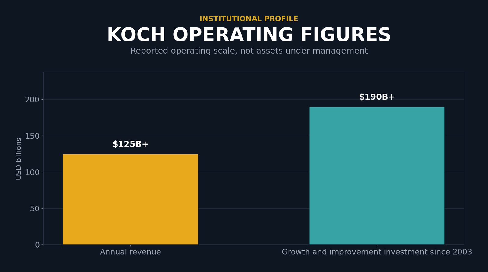 Bar chart showing Koch operating figures: annual revenue of more than $125 billion and more than $190 billion invested in growth and improvements since 2003. These are operating measures, not assets under management.
