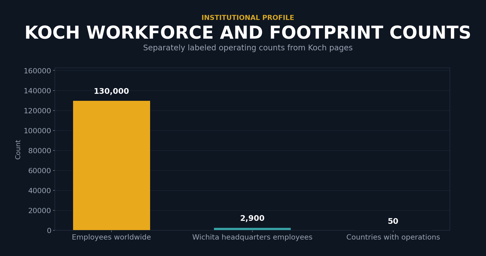 Bar chart showing Koch operating counts from its About page: about 130,000 employees worldwide, about 2,900 Wichita headquarters employees, and operations in more than 50 countries.