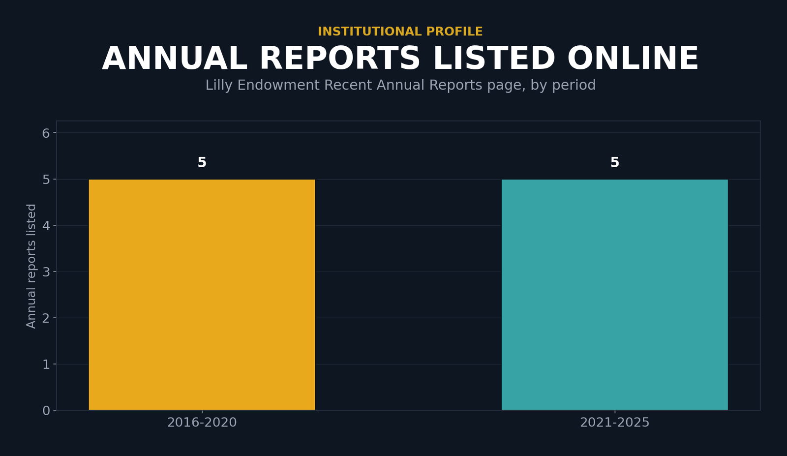 Bar chart showing five Lilly Endowment annual reports listed for 2016-2020 and five listed for 2021-2025.