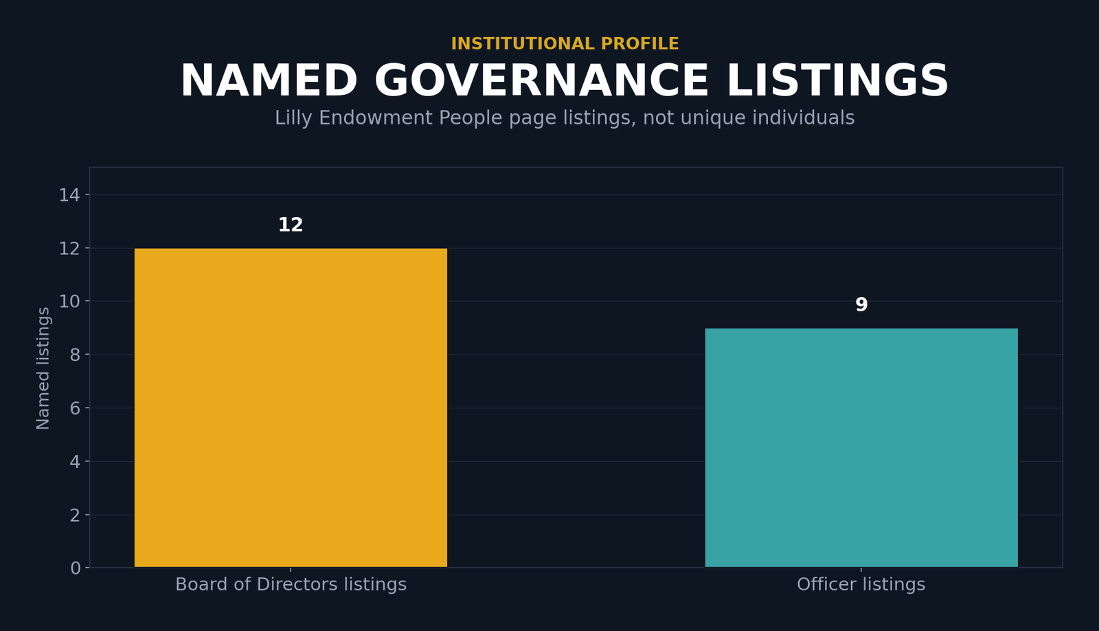 Bar chart showing 12 Board of Directors listings and nine officer listings on the Lilly Endowment People page. The counts are listings, not unique individuals.