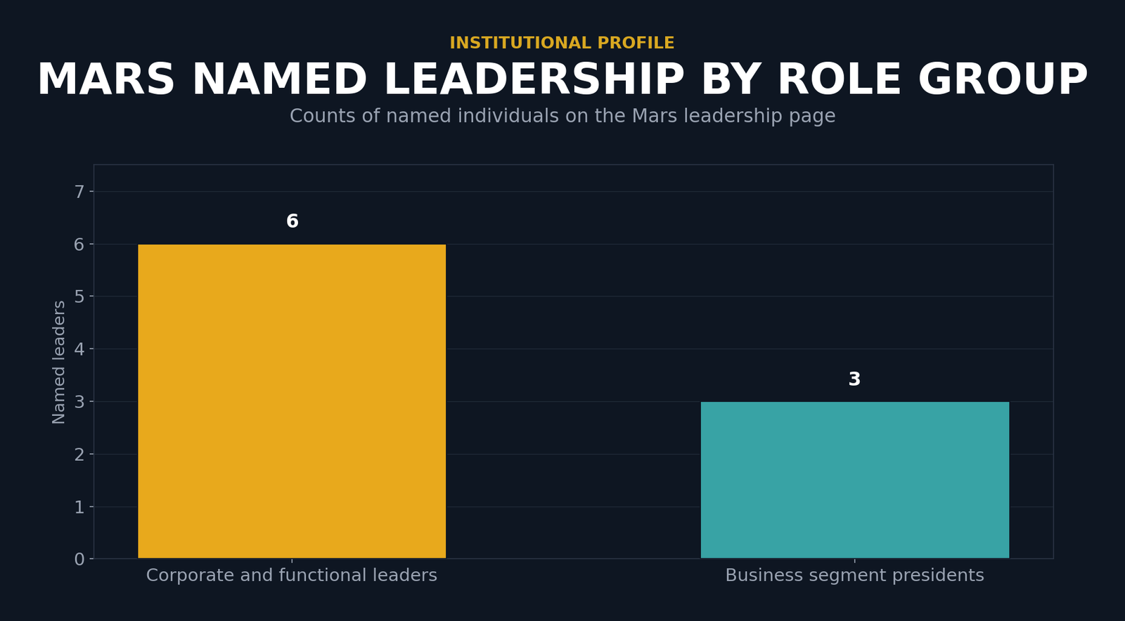 Bar chart counting named Mars leaders by role group: six corporate and functional leaders and three business segment presidents.