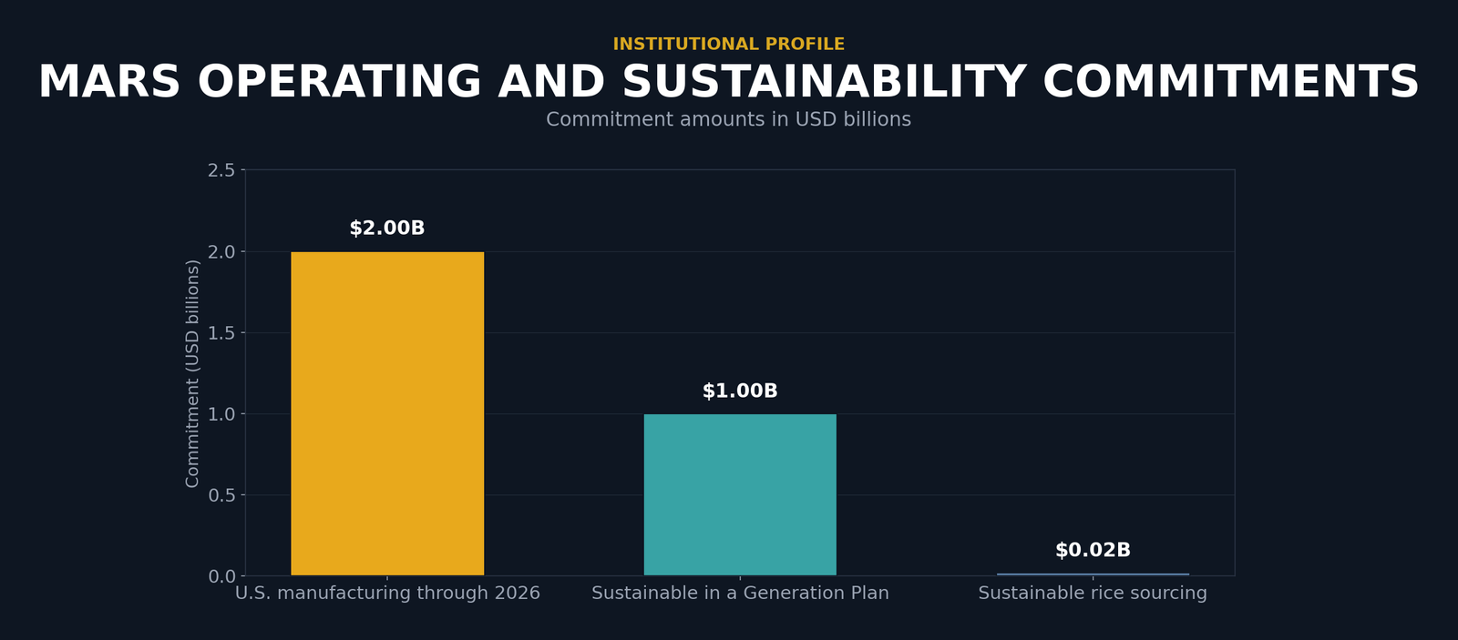 Bar chart showing Mars operating and sustainability commitments: $2 billion for U.S. manufacturing through 2026, $1 billion for the Sustainable in a Generation Plan, and $20 million (shown as $0.02 billion) for sustainable rice sourcing.