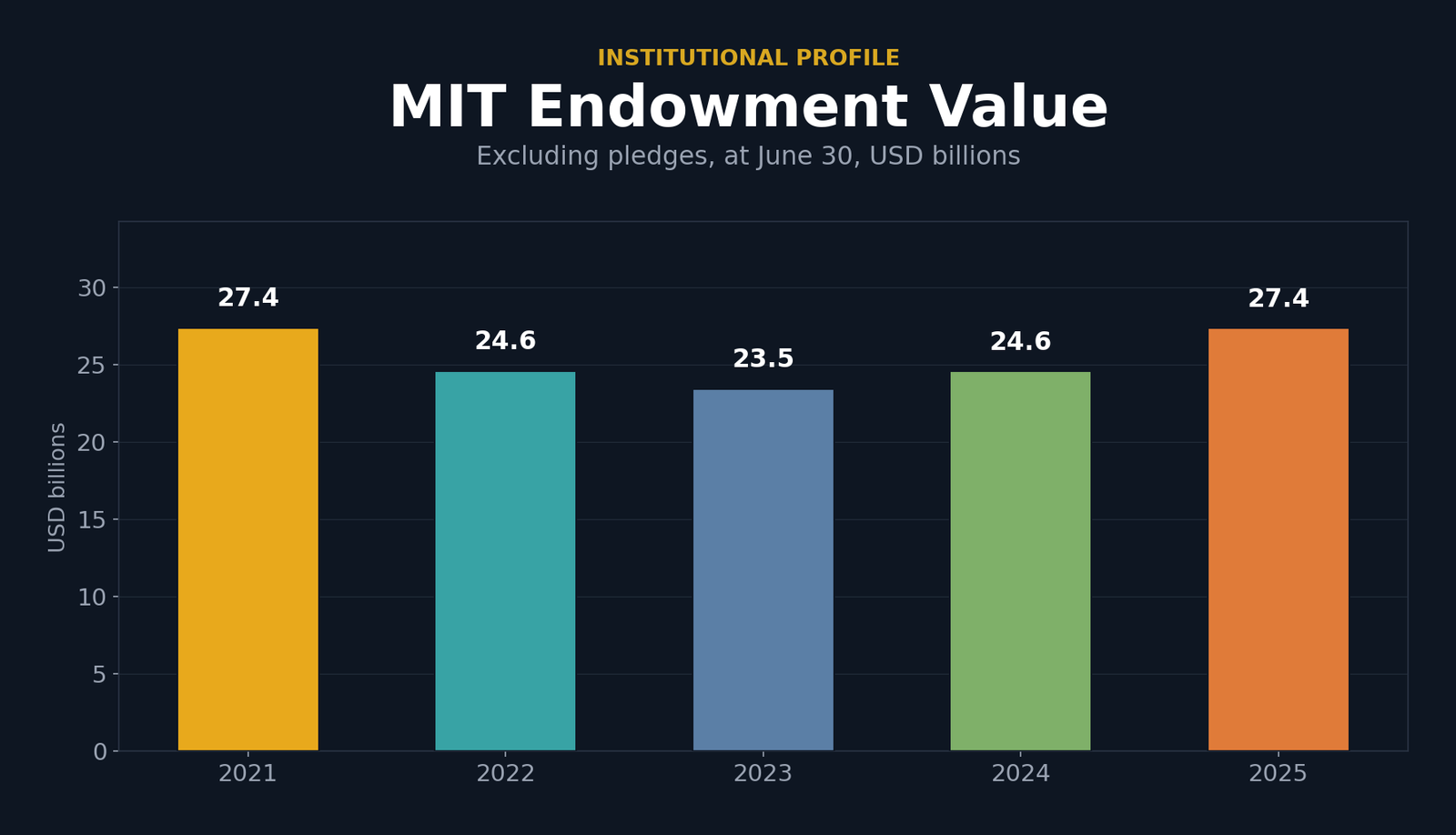 Bar chart of MIT endowment excluding pledges at June 30: 2021 27.4 billion, 2022 24.6 billion, 2023 23.5 billion, 2024 24.6 billion, 2025 27.4 billion dollars.