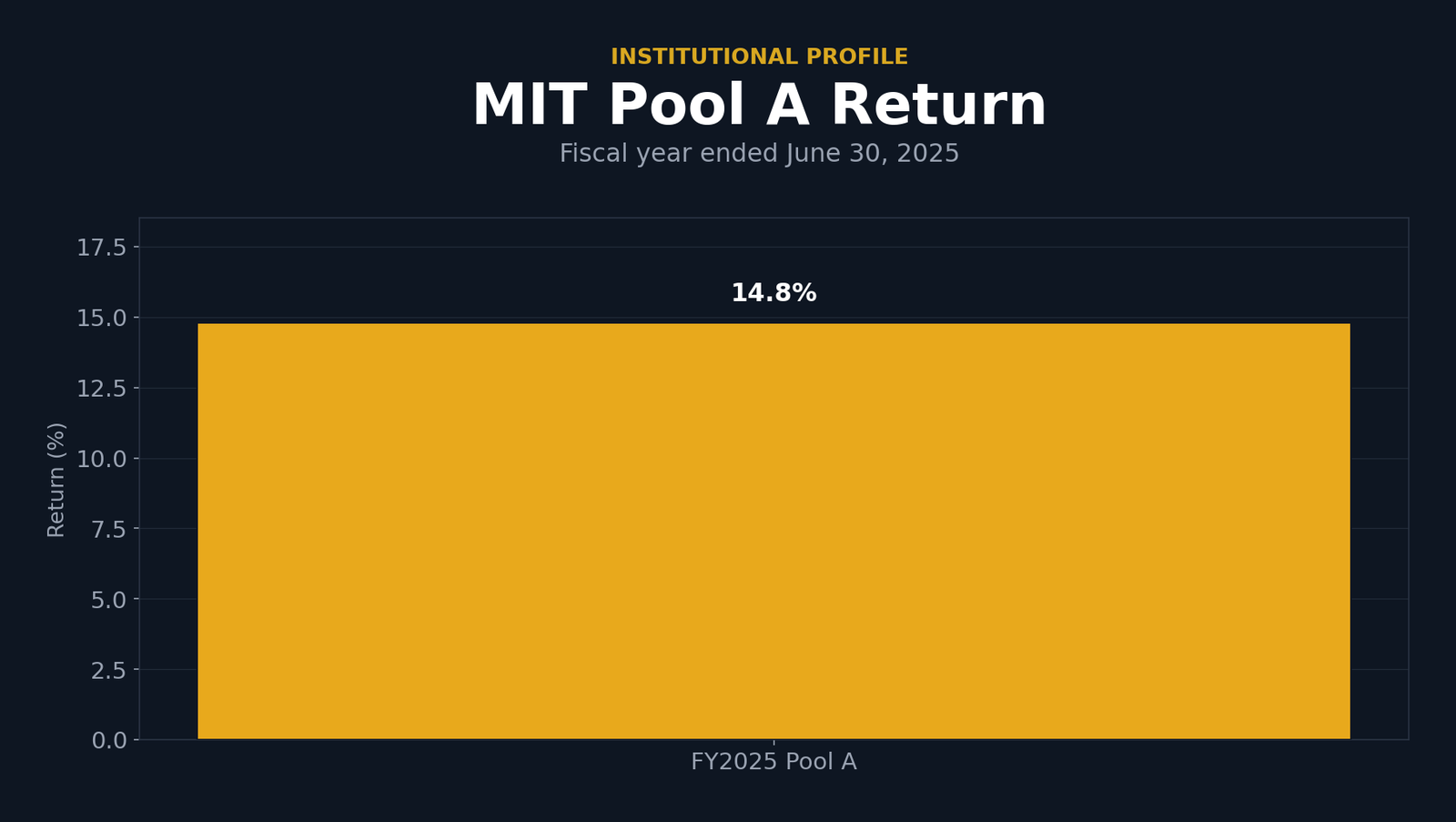 Bar chart of MIT Pool A fiscal 2025 return of 14.8 percent.
