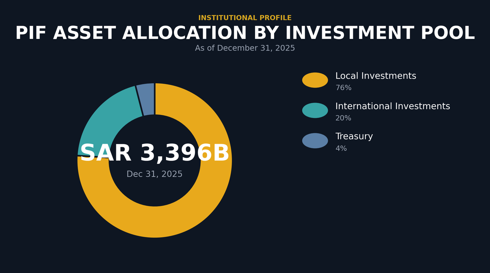 Donut chart showing PIF asset allocation by investment pool as of December 31, 2025. Local Investments 76 percent, International Investments 20 percent, Treasury 4 percent. Total assets SAR 3,396 billion.