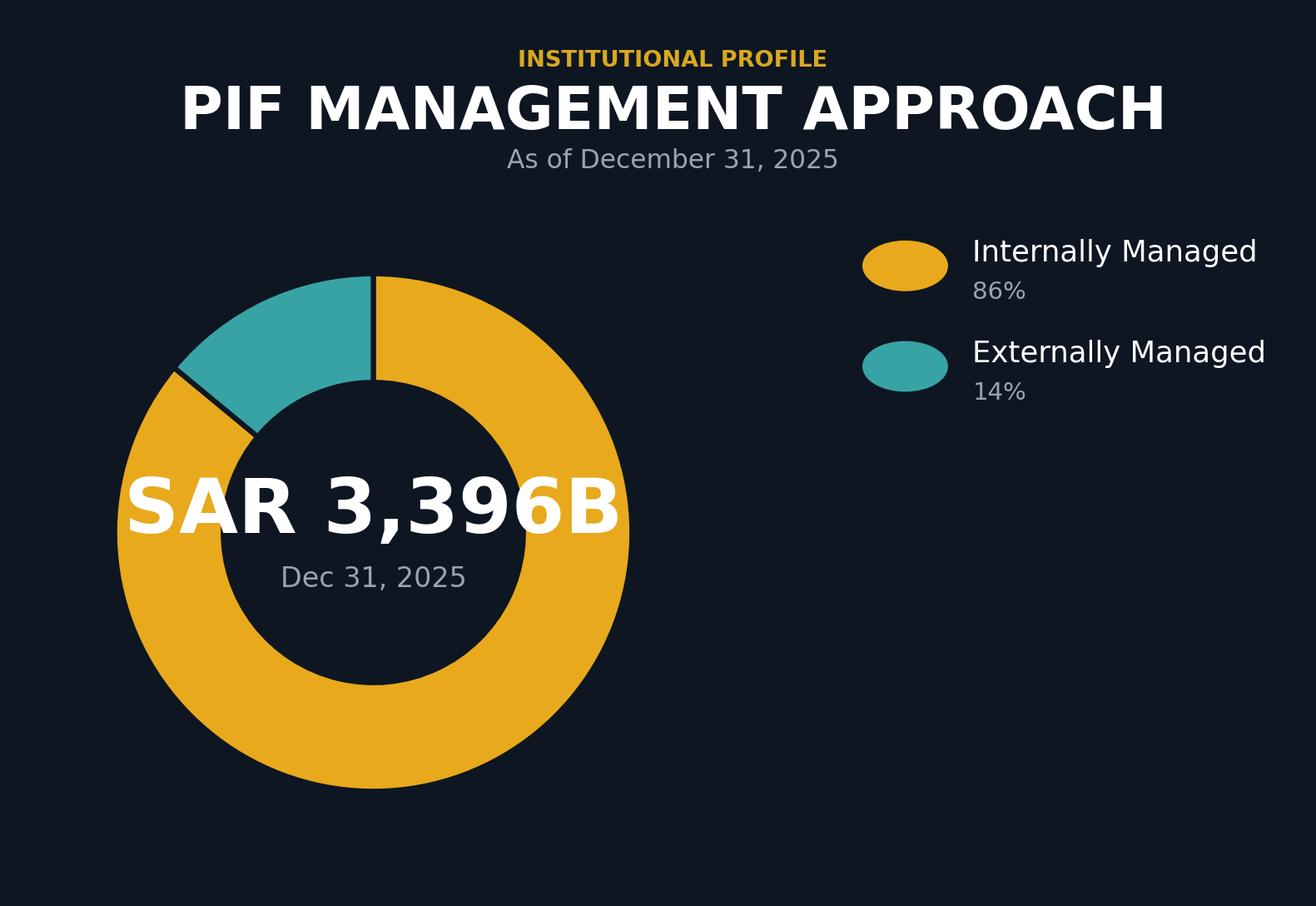 Donut chart showing PIF management approach as of December 31, 2025. Internally Managed 86 percent, Externally Managed 14 percent. Total assets SAR 3,396 billion.