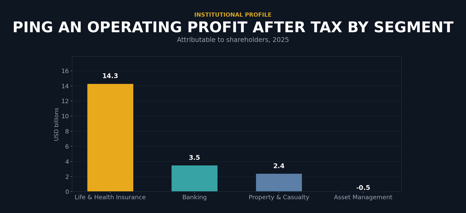 Bar chart showing Ping An operating profit after tax attributable to shareholders by segment for 2025, in USD billions. Life and Health Insurance: $14.3 billion. Banking: $3.5 billion. Property and Casualty: $2.4 billion. Asset Management: negative $0.5 billion.