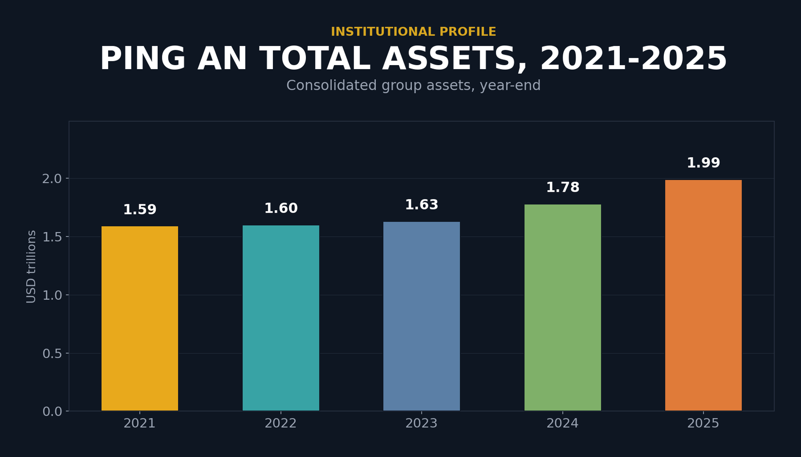 Bar chart showing Ping An total assets from 2021 to 2025, in USD trillions. 2021: $1.59 trillion. 2022: $1.60 trillion. 2023: $1.63 trillion. 2024: $1.78 trillion. 2025: $1.99 trillion.