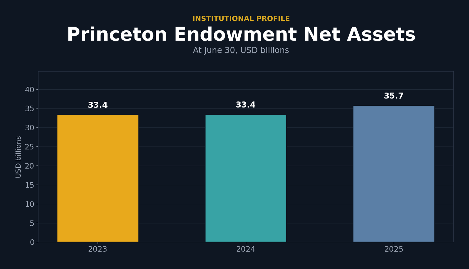 Bar chart of Princeton endowment net assets at June 30: 2023 33.4 billion, 2024 33.4 billion, 2025 35.7 billion dollars.
