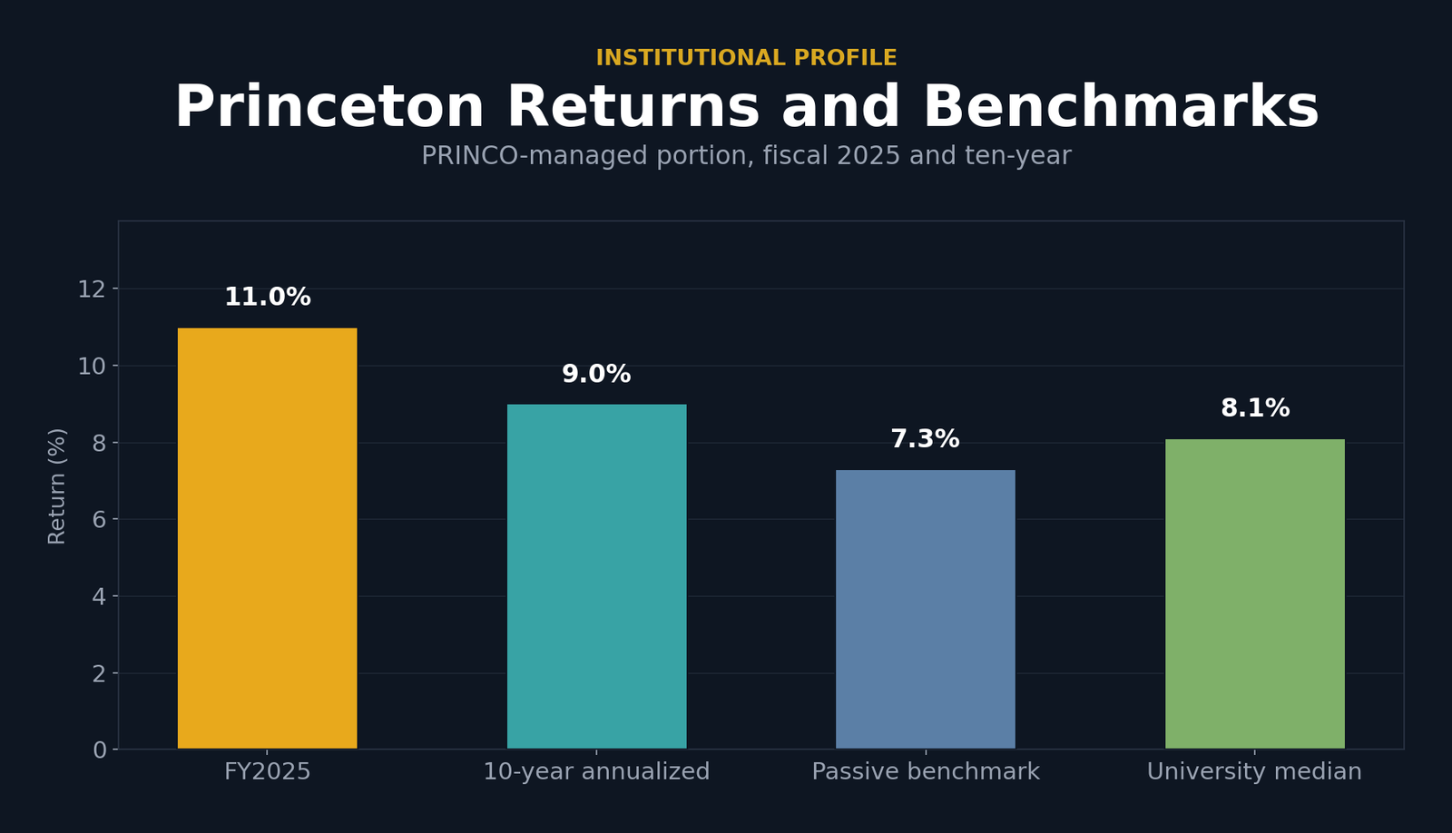 Bar chart of Princeton returns: fiscal 2025 11.0 percent, ten-year annualized 9.0 percent, passive benchmark 7.3 percent, university median 8.1 percent.