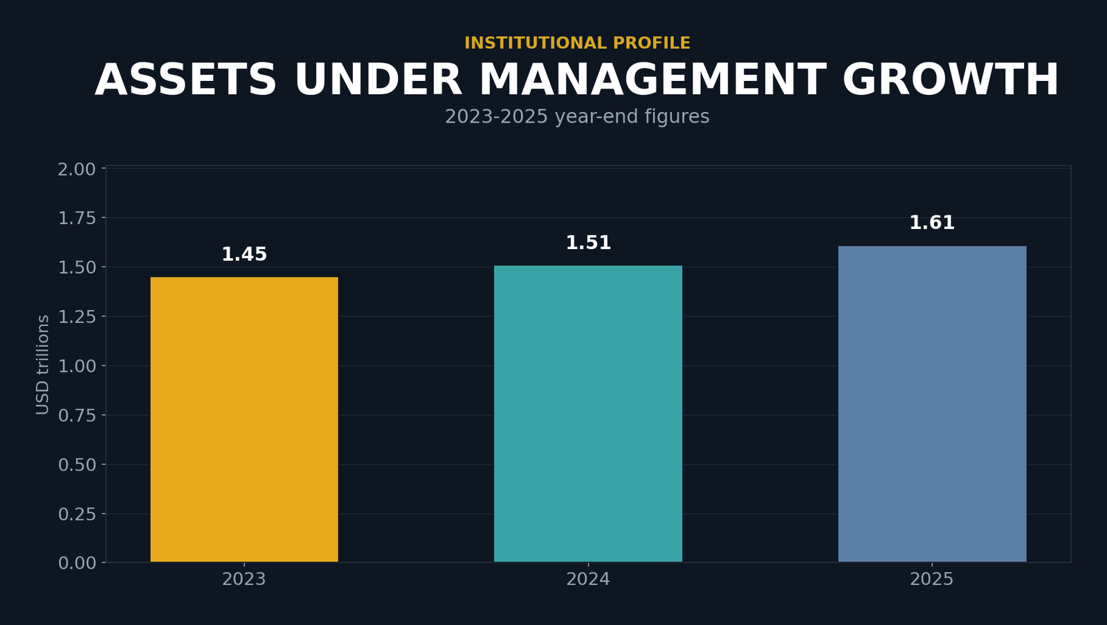 Bar chart showing assets under management growth from 2023 to 2025, in USD trillions. 2023: $1.45 trillion. 2024: $1.51 trillion. 2025: $1.61 trillion.