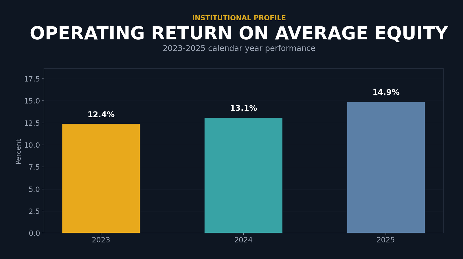 Bar chart showing operating return on average equity from 2023 to 2025. 2023: 12.4%. 2024: 13.1%. 2025: 14.9%.