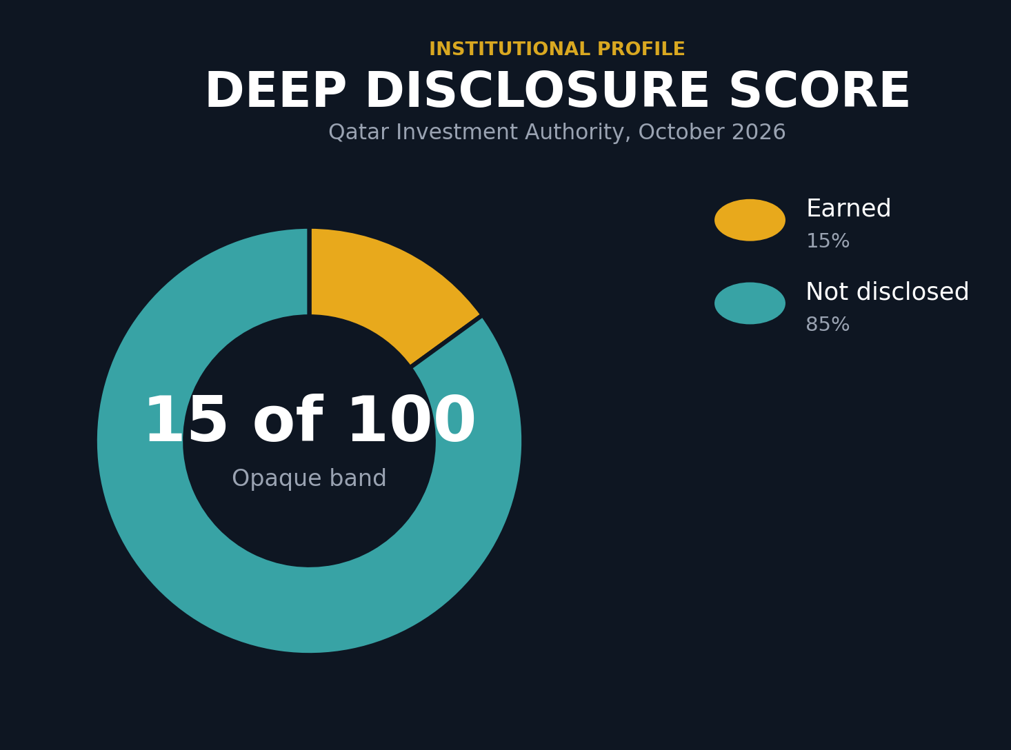 Donut chart showing QIA earned 15 of 100 points (15 percent) on the DEEP Disclosure Rating, with 85 percent not disclosed. The fund is in the Opaque band.