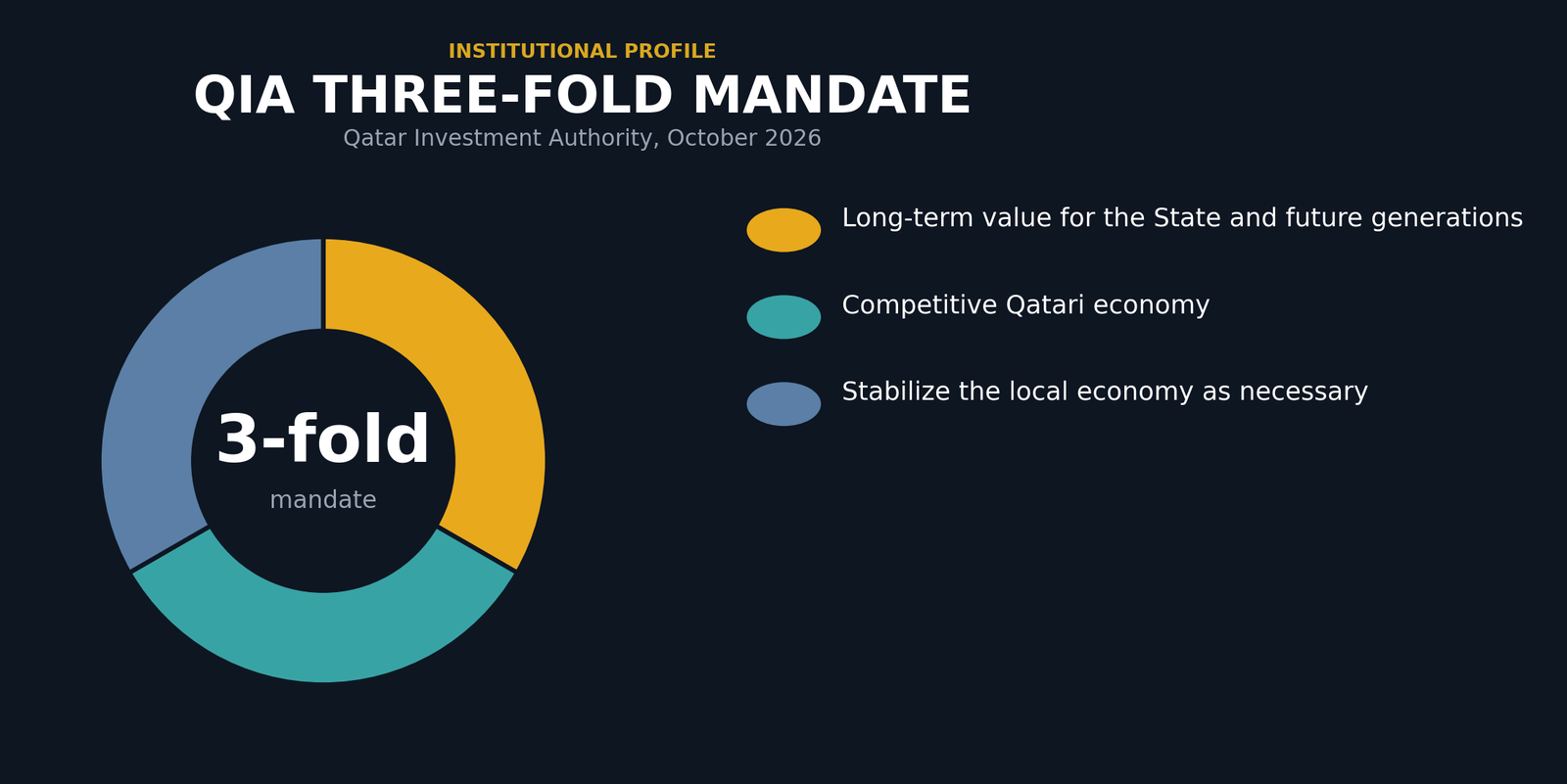 Donut chart showing QIA's three-fold mandate: long-term value for the State and future generations, a competitive Qatari economy, and stabilizing the local economy as necessary.