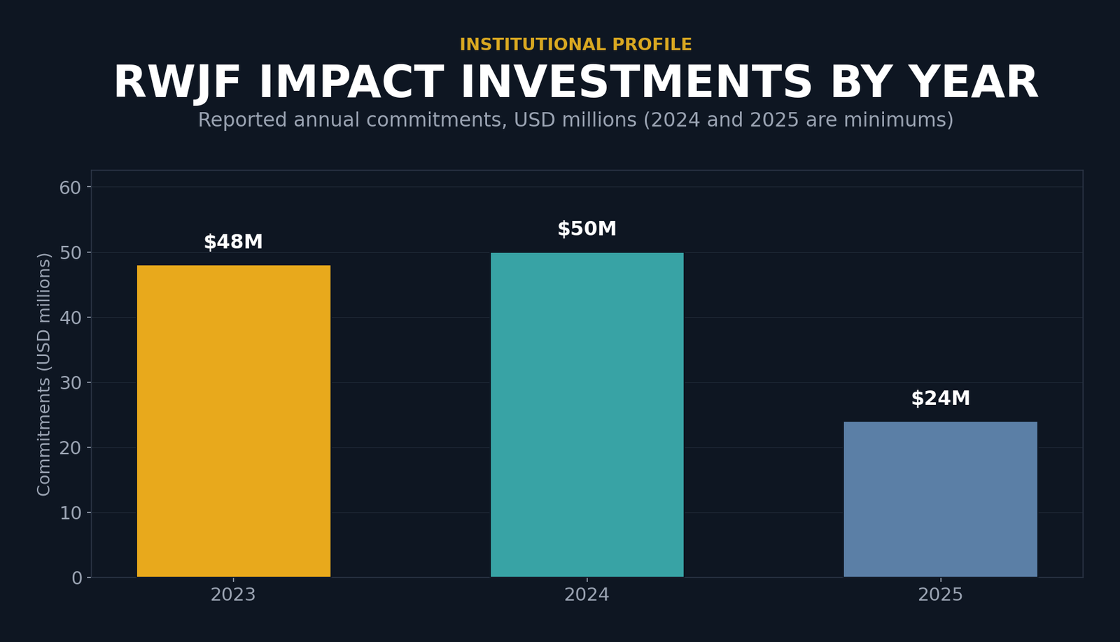 Bar chart showing RWJF impact investment commitments. 2023: $48 million. 2024: more than $50 million, with the bar shown at the $50 million floor. 2025: more than $24 million, with the bar shown at the $24 million floor.