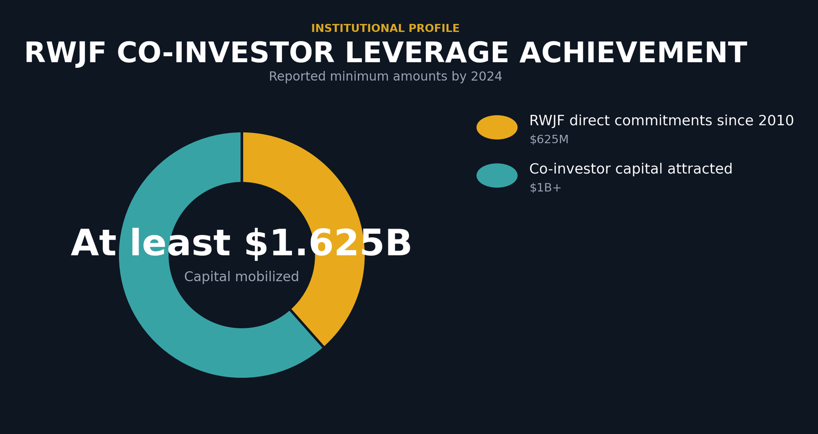 Donut chart showing RWJF direct commitments of $625 million since 2010 and co-investor capital attracted of more than $1 billion by 2024. Total capital mobilized was at least $1.625 billion.