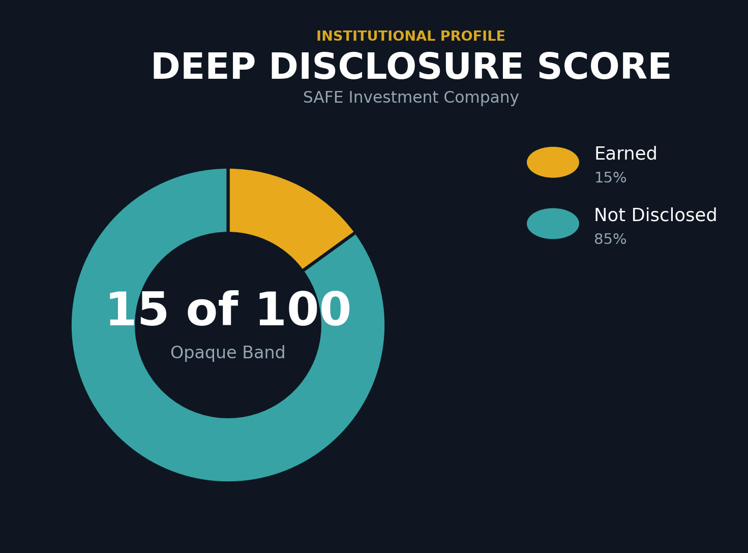 Donut chart showing SAFE Investment Company's DEEP Disclosure Score of 15 of 100 points. 15 percent earned, 85 percent not disclosed, Opaque band.