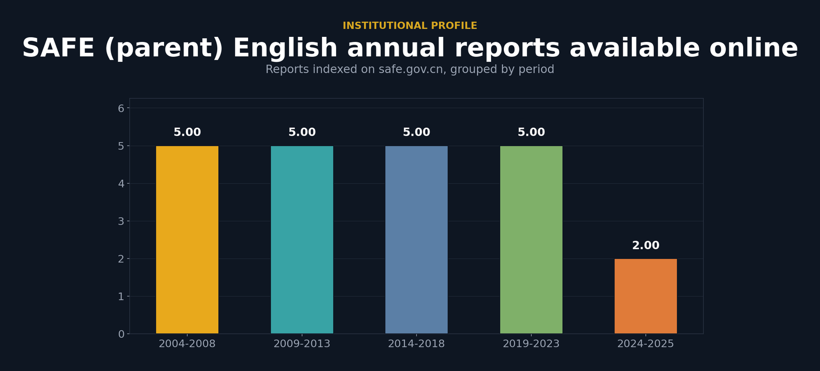 Bar chart counting SAFE parent annual reports indexed online by period: five in each five-year period from 2004 to 2023, and two for 2024-2025.
