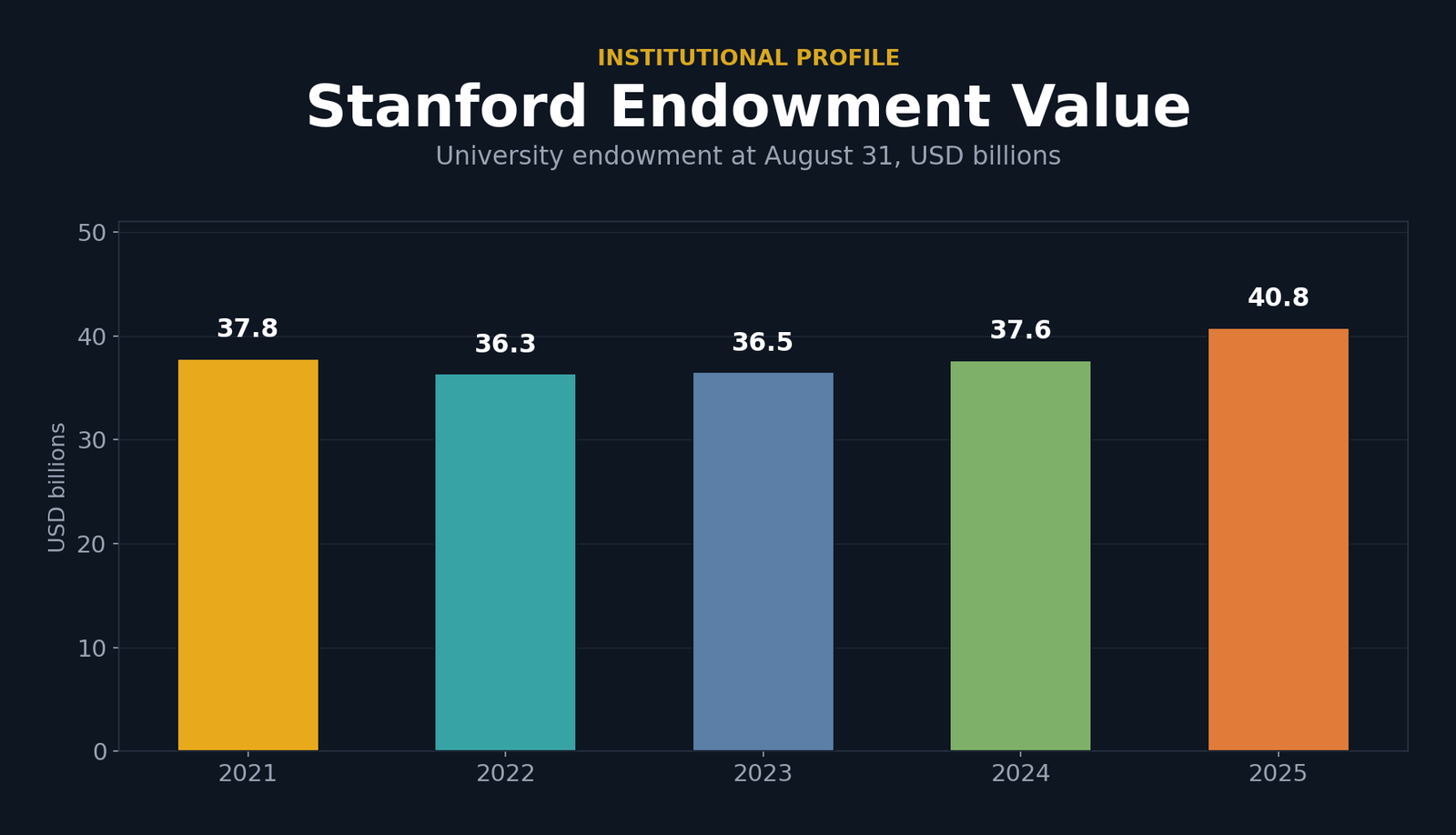Bar chart of Stanford University endowment at August 31: 2021 37.8 billion, 2022 36.3 billion, 2023 36.5 billion, 2024 37.6 billion, 2025 40.8 billion dollars.