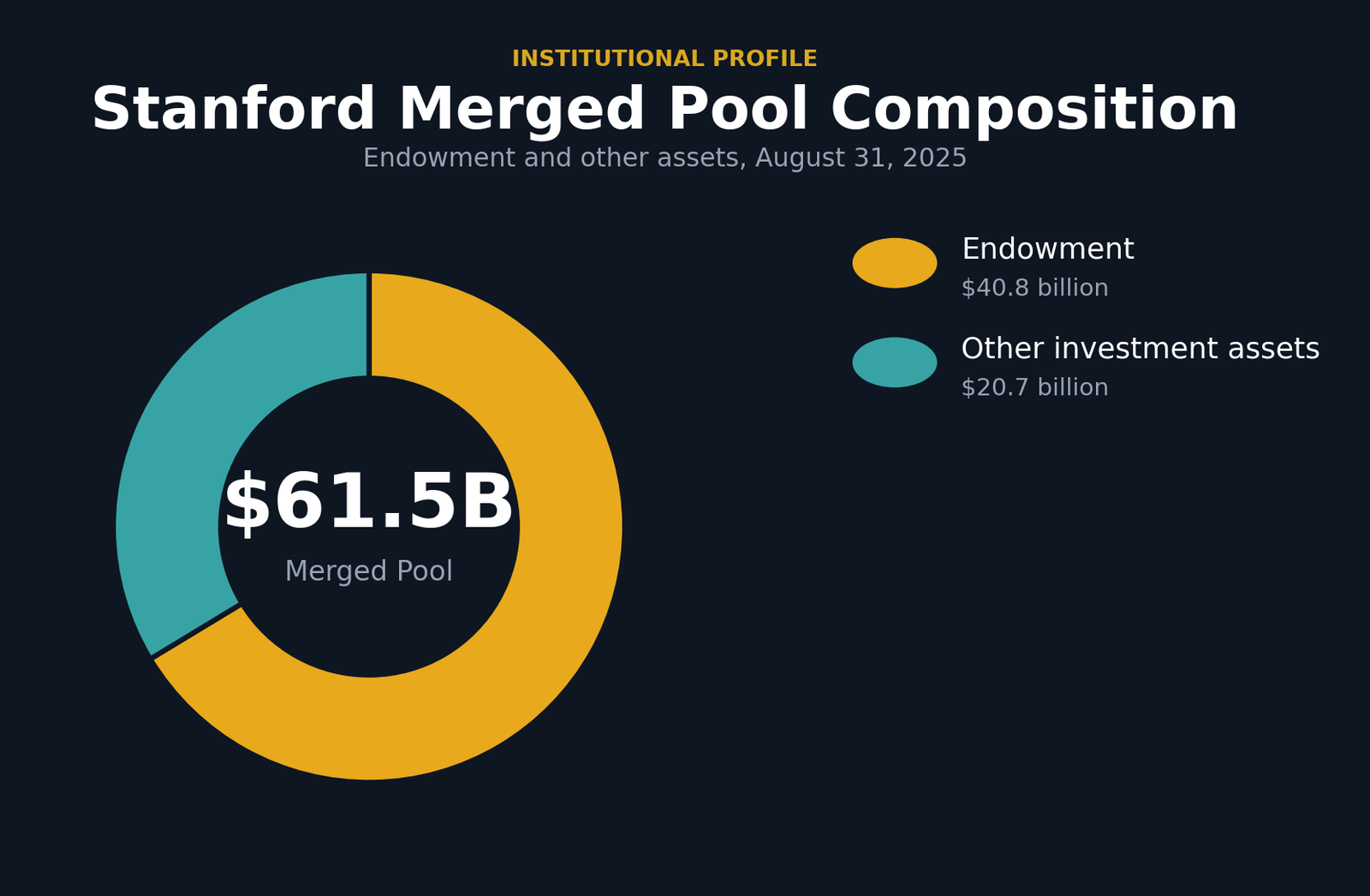 Donut chart of Stanford Merged Pool composition: endowment 40.8 billion dollars and other investment assets 20.7 billion dollars, totaling about 61.5 billion dollars.