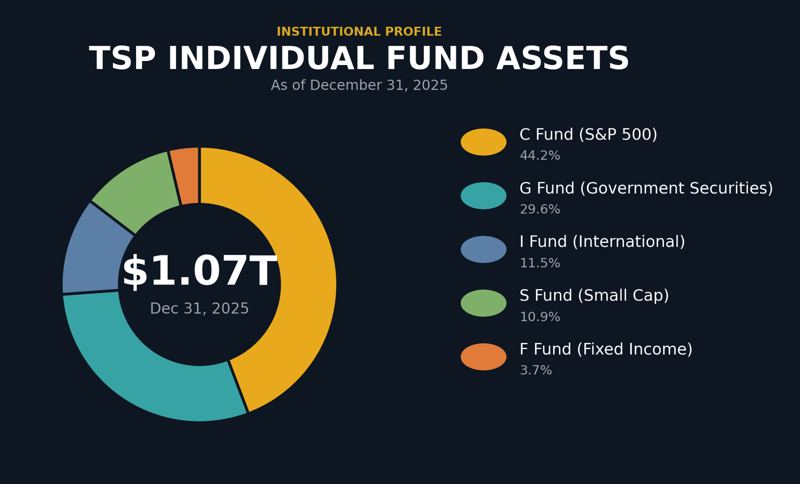 Donut chart showing TSP individual fund assets as of December 31, 2025. C Fund (S&P 500) 44.2% or $474.3 billion. G Fund (Government Securities) 29.6% or $317.7 billion. I Fund (International) 11.5% or $123.6 billion. S Fund (Small Cap) 10.9% or $117.4 billion. F Fund (Fixed Income) 3.7% or $39.3 billion. Total $1.07 trillion.