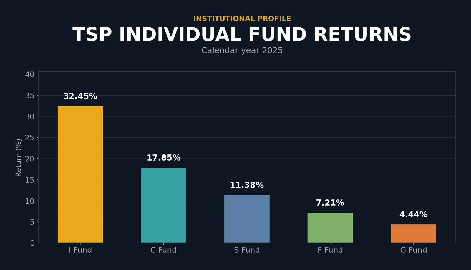 Bar chart showing TSP individual fund returns for calendar year 2025. I Fund (international equity) 32.45 percent. C Fund (S&P 500) 17.85 percent. S Fund (small cap) 11.38 percent. F Fund (fixed income) 7.21 percent. G Fund (government securities) 4.44 percent.
