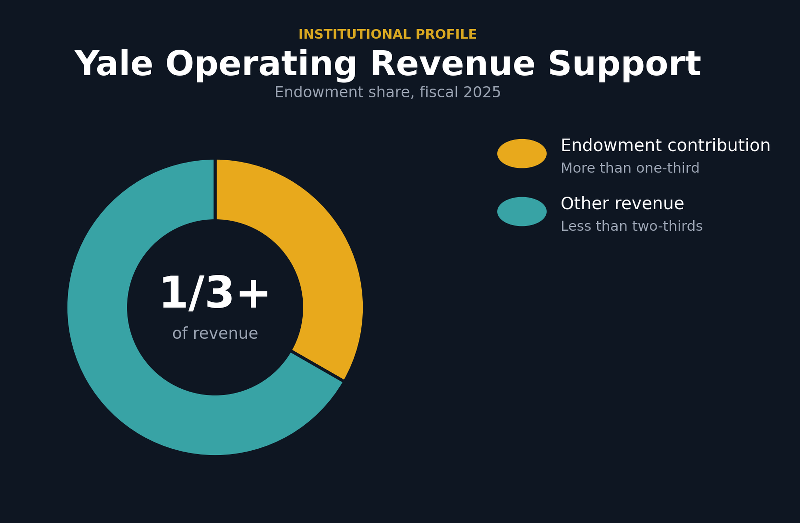 Donut chart showing Yale endowment provides more than one-third of operating revenue, with other revenue providing less than two-thirds.