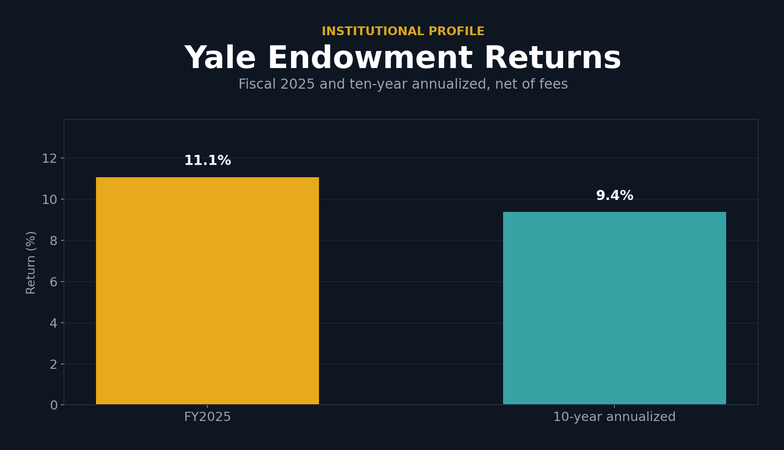 Bar chart of Yale endowment returns: fiscal 2025 11.1 percent and ten-year annualized 9.4 percent, net of fees.
